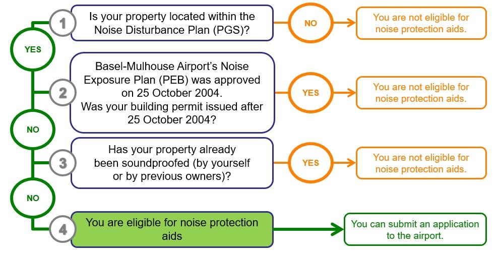 Noise protection aid scheme