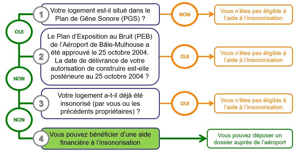 Dispositif d'aide à l'insonorisation