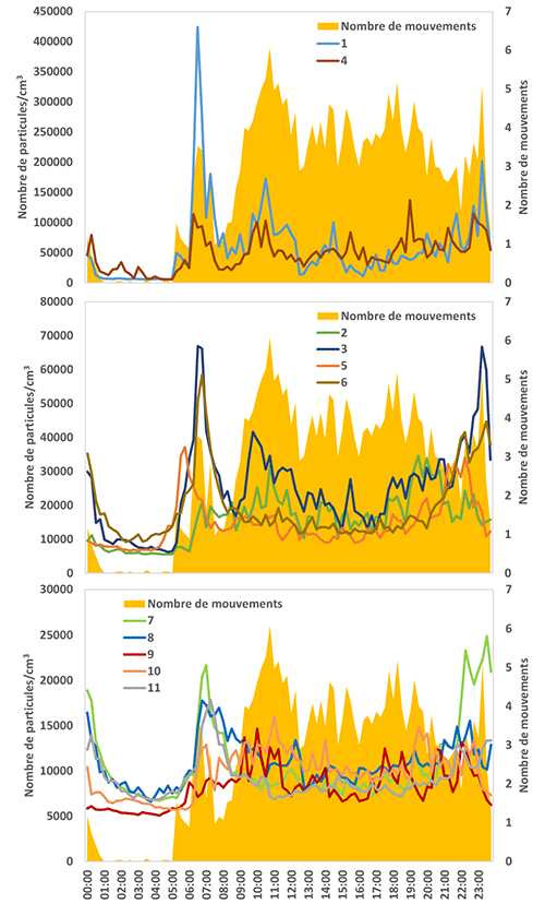 Profil moyen journalier de la concentration en nombre de particules et du nombre de mouvements