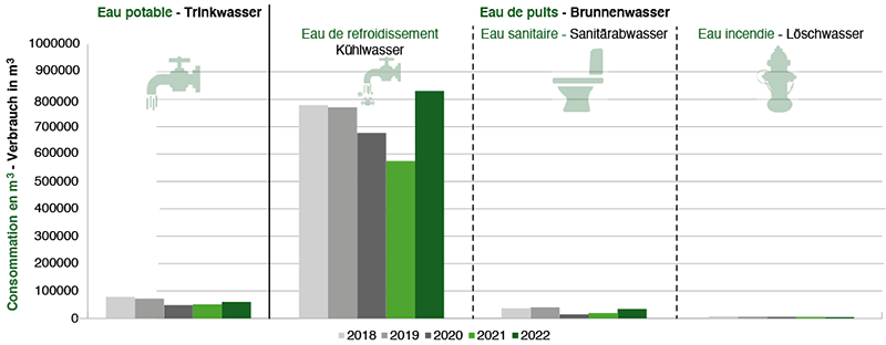 Wasser / Eaux 2022 - Diagramme