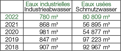 Wasser / Eaux 2022 - Zahlen / Chiffres