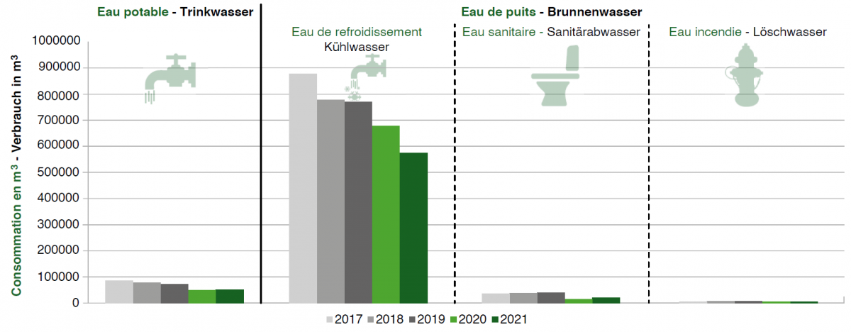 Wasser / Eaux 2021 - Diagramme