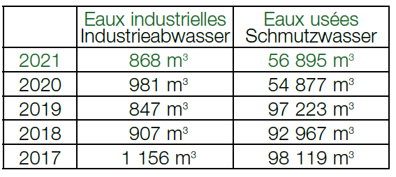 Wasser / Eaux 2021 - Zahlen / Chiffres