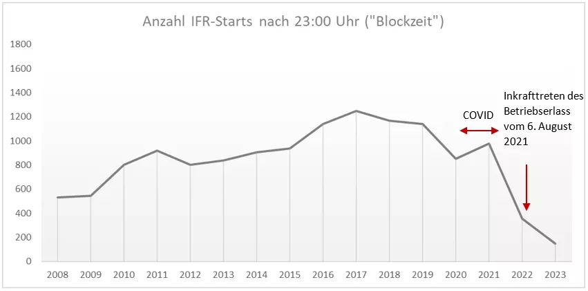 anzahl_ifr_starts_nach_23_uhr