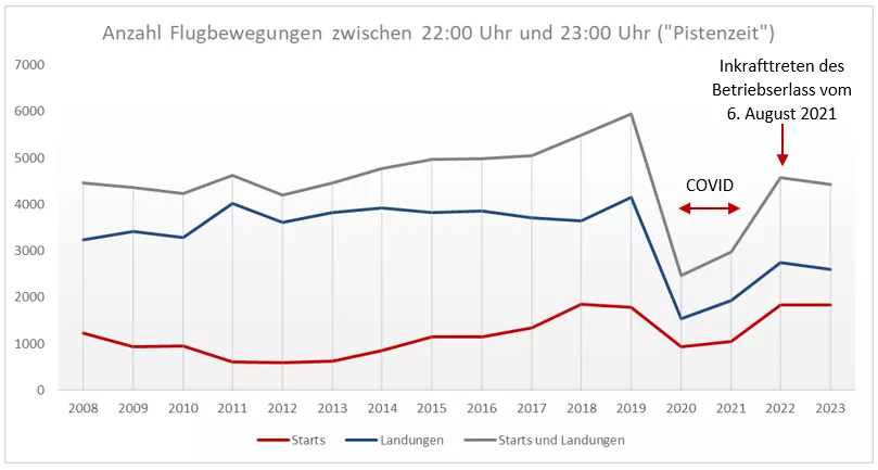 anzahl_ifr_flugbewegungen_zwischen_22_uhr_und_23_uhr