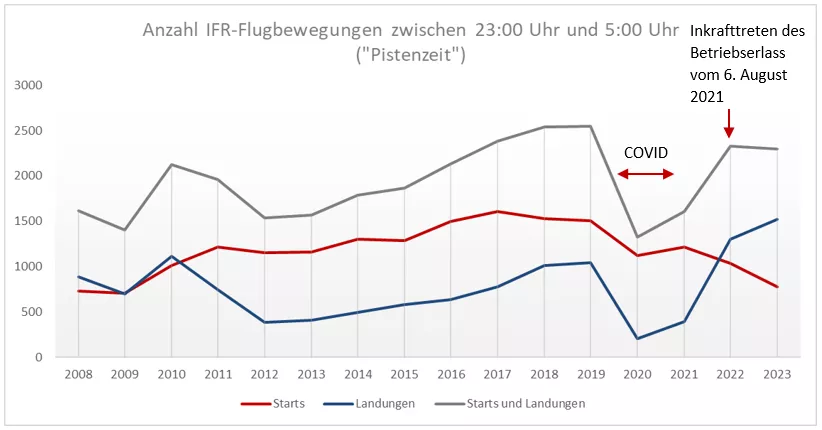 anzahl_ifr_flugbewegungen_zwischen_23_uhr_und_5_uhr