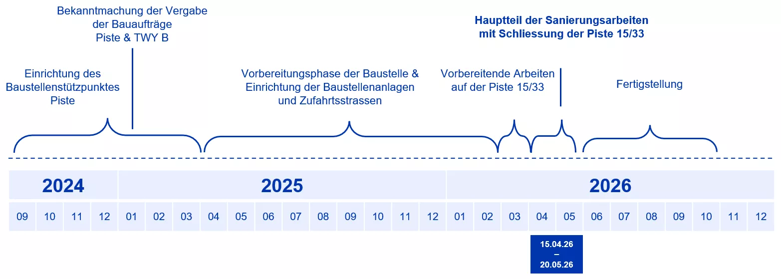Bild Zeitlicher Ablauf & Bauorganisation
