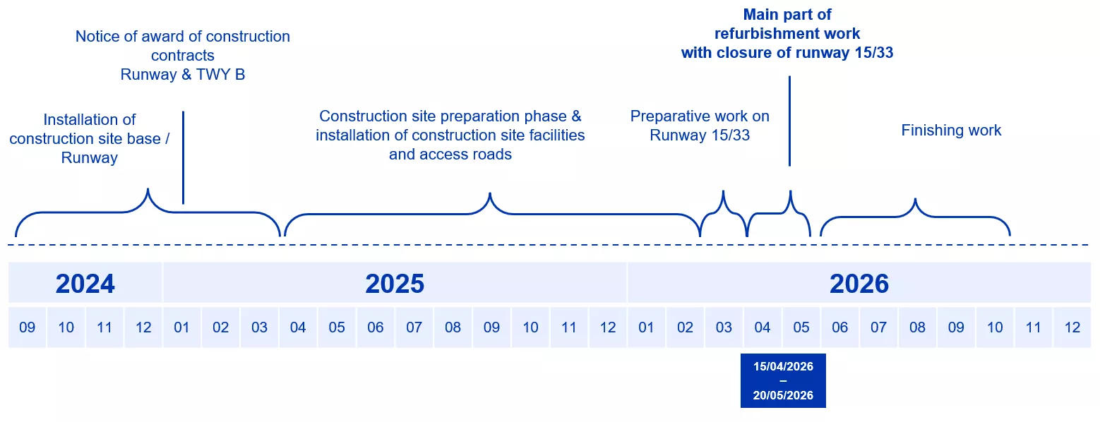 Timeline of the construction