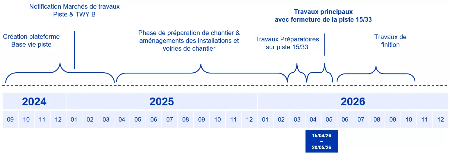Timeline des travaux de la piste
