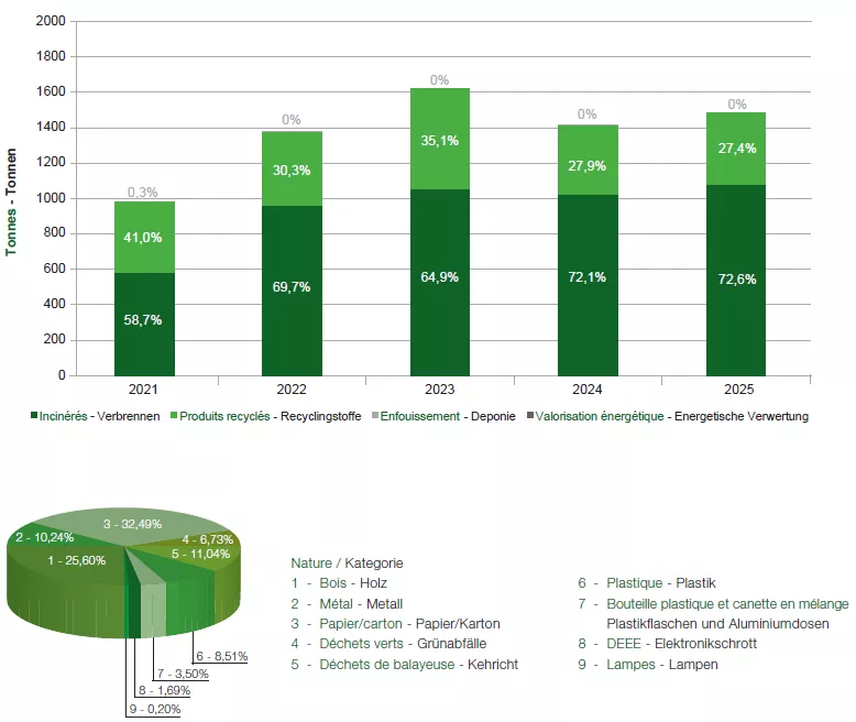 Gestion des déchets // Abfallmanagement 2025